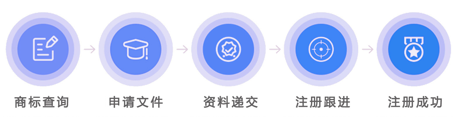 澳大利亞商標(biāo)注冊流程