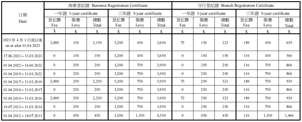 香港政府關(guān)于商業(yè)登記費的通知