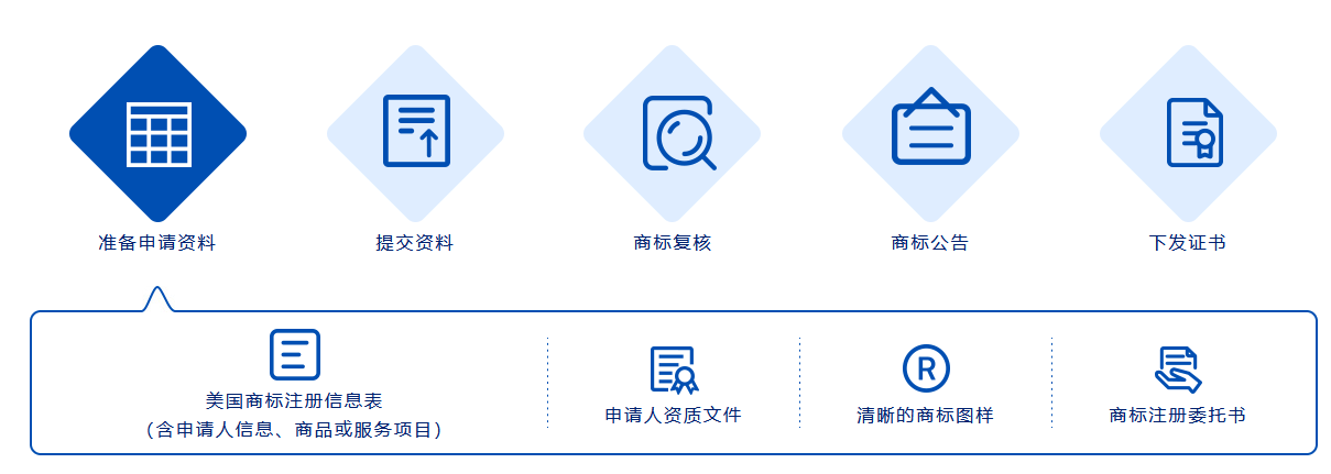 美國(guó)商標(biāo)注冊(cè)流程