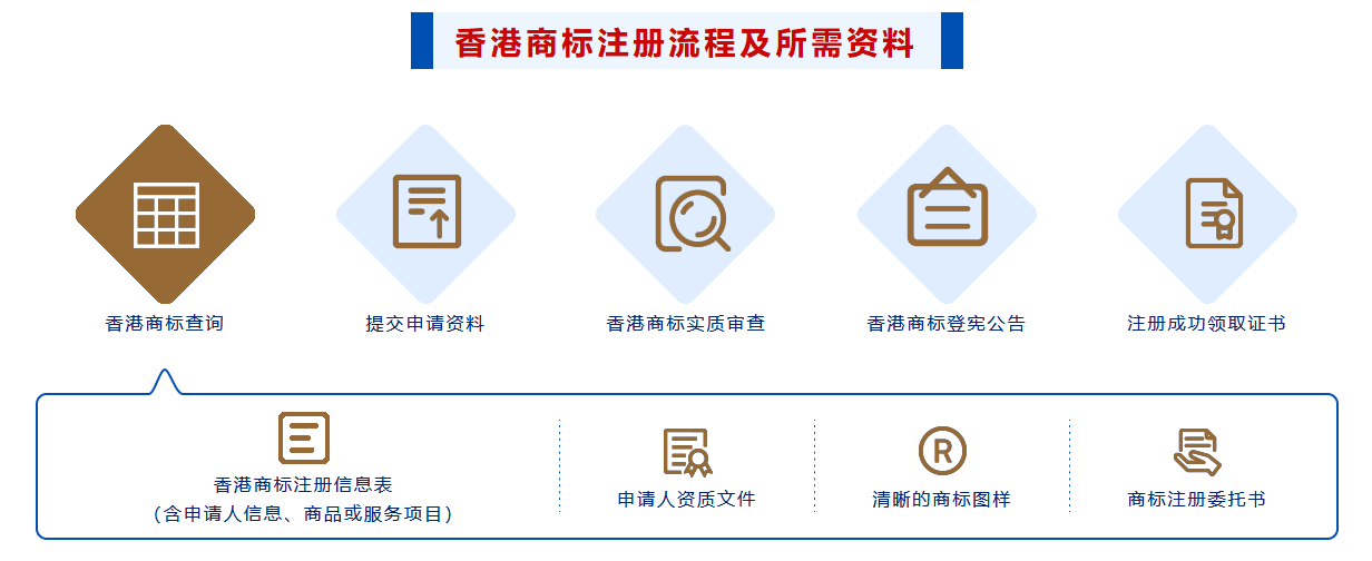 香港商標(biāo)注冊流程