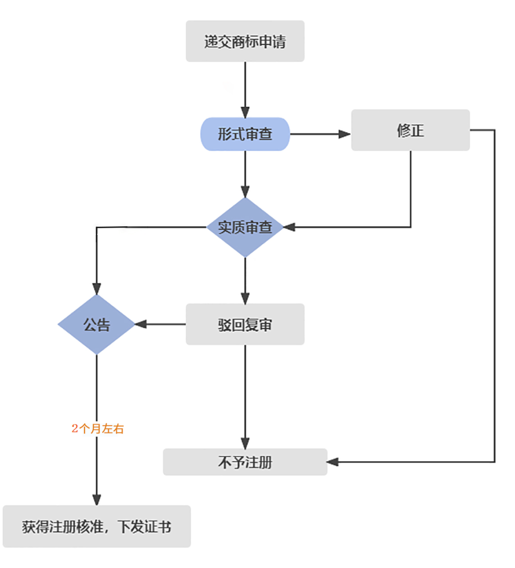 韓國(guó)商標(biāo)注冊(cè)流程