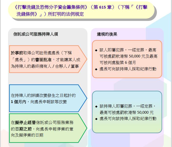 香港注冊(cè)處關(guān)于法定秘書(shū)牌照的規(guī)定