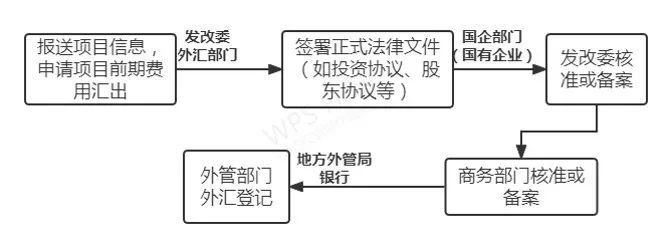 odi投資備案流程.jpg
