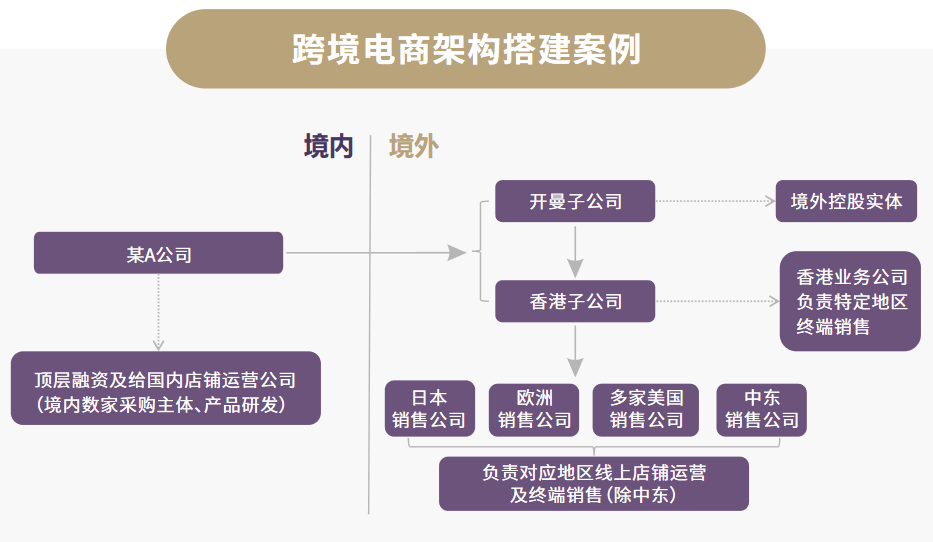 跨境電商搭建離岸架構(gòu)的案例