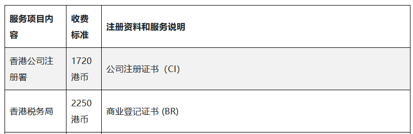 2023年注冊(cè)香港公司的政府費(fèi)用