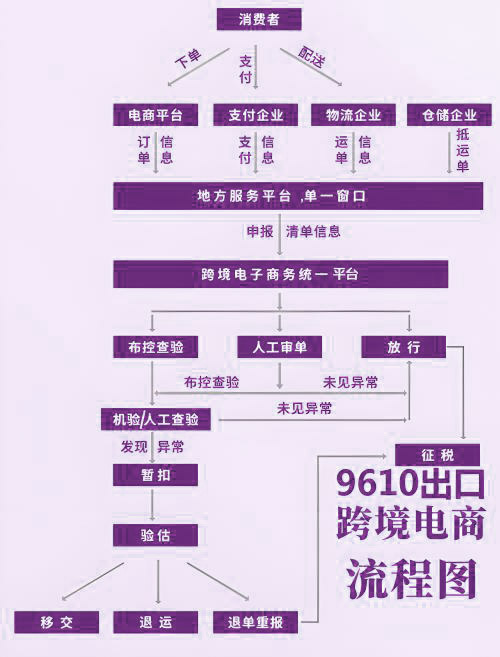 9610“清單核放、匯總申報(bào)”模式流程圖