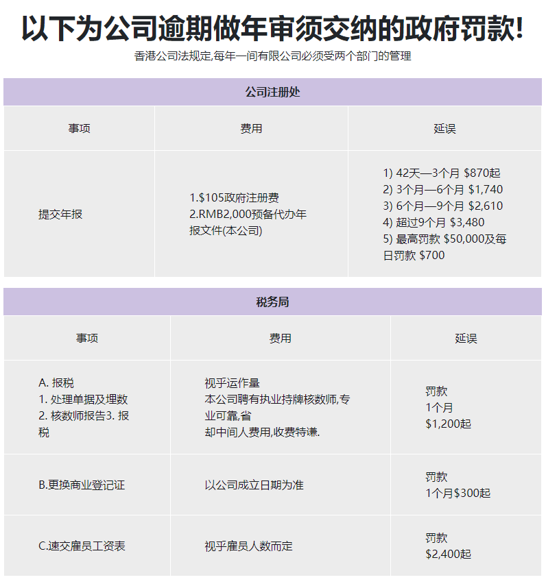 香港公司年審逾期罰款