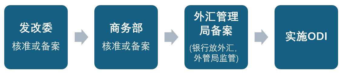 OD境外投資備案I流程.png