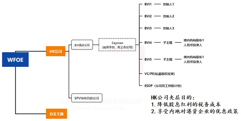 搭建離岸VIE架構(gòu)時(shí)，注冊(cè)WFOE公司有什么作用
