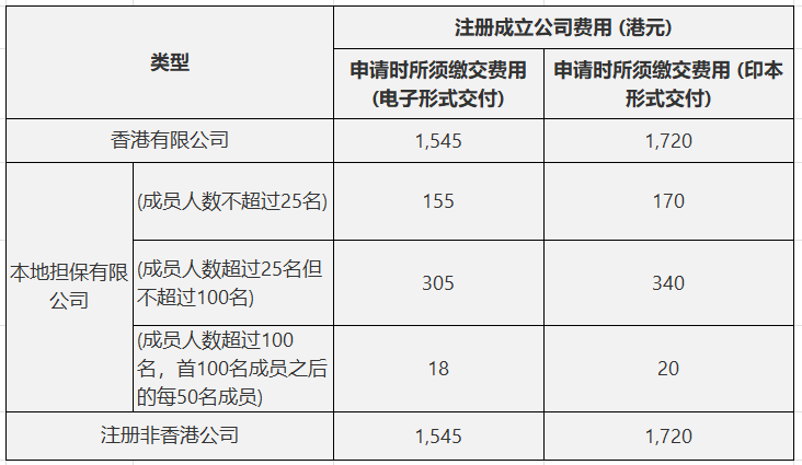 內(nèi)地人注冊香港公司需要多少錢？經(jīng)營香港公司費(fèi)用是多少