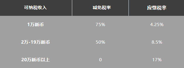 新加坡已成立公司免稅政策